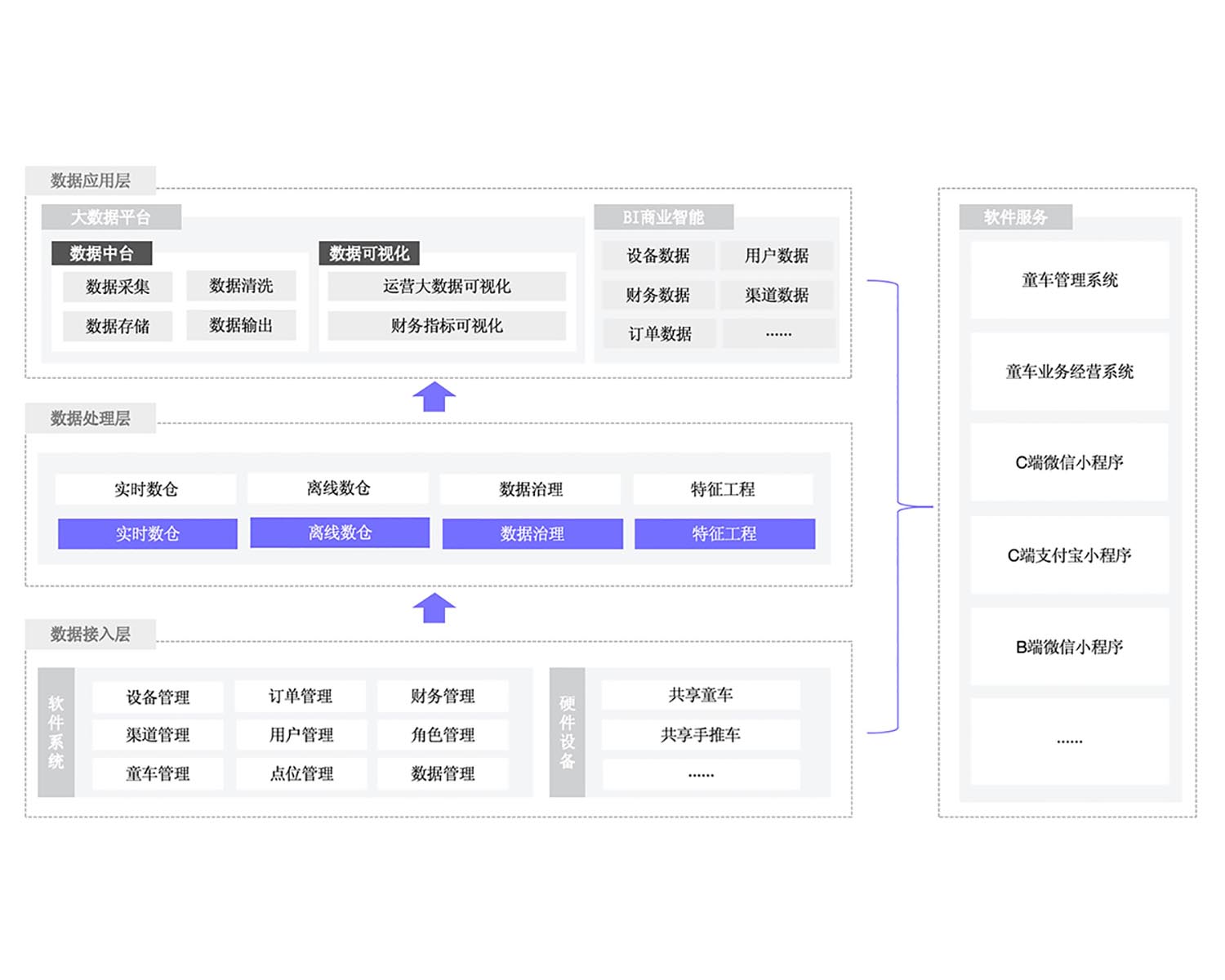 共享童车解决方案